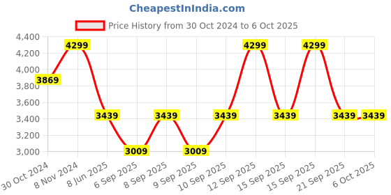 myntra.com MODARE Round Toe Wedge Heels modare Price History Graph from 30 Oct 2024 to 5 Oct 2025