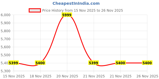 myntra.com MODARE Round Toe Zip Mid-Top Block-Heeled Boots modare Price History Graph from 15 Nov 2025 to 25 Nov 2025