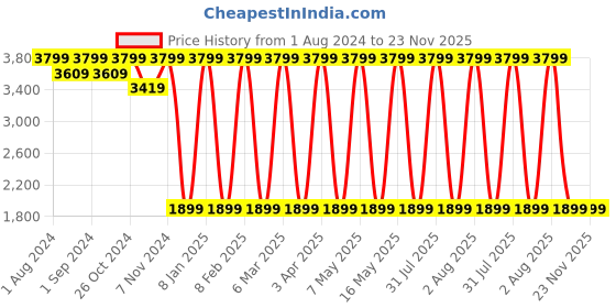 myntra.com MODARE Women Backstrap Open Toe Flats modare Price History Graph from 1 Aug 2024 to 22 Nov 2025