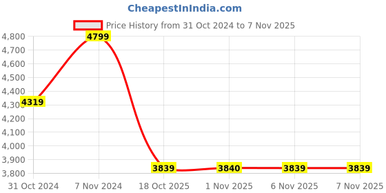 myntra.com MODARE Women Ballerinas with Buckles Flats modare Price History Graph from 31 Oct 2024 to 6 Nov 2025