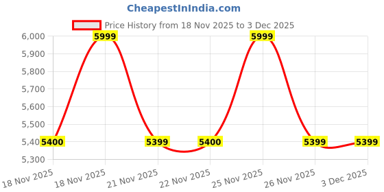 myntra.com MODARE Women Block Heel Boots modare Price History Graph from 18 Nov 2025 to 3 Dec 2025