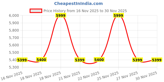 myntra.com MODARE Women Block-Heeled Boots modare Price History Graph from 16 Nov 2025 to 30 Nov 2025