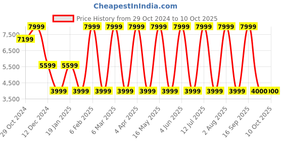 myntra.com MODARE Women Block Heeled Regular Boots modare Price History Graph from 29 Oct 2024 to 10 Oct 2025