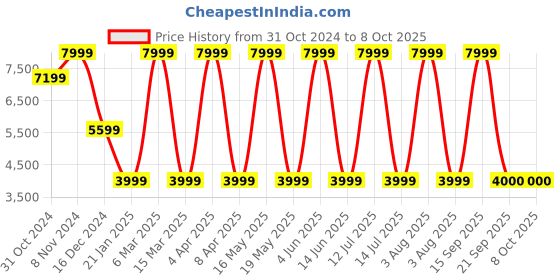 myntra.com MODARE Women Block Heeled Regular Boots modare Price History Graph from 31 Oct 2024 to 8 Oct 2025