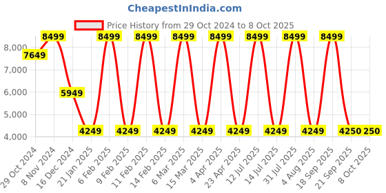 myntra.com MODARE  Women Block-Heeled Regular Boots modare Price History Graph from 29 Oct 2024 to 7 Oct 2025