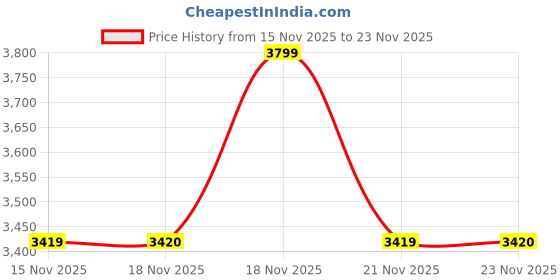 myntra.com MODARE Women Cream Open Toe Flats modare Price History Graph from 15 Nov 2025 to 21 Nov 2025