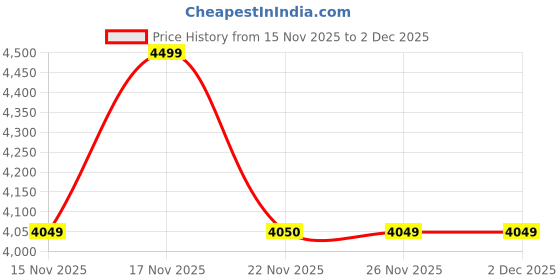 myntra.com MODARE Women Embellished Flatform Heels Sandals modare Price History Graph from 15 Nov 2025 to 2 Dec 2025