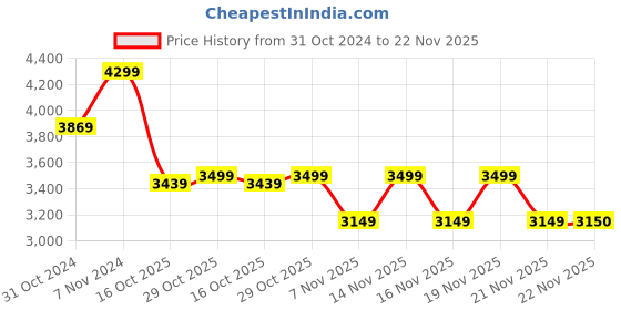 myntra.com MODARE Women Embellished Open Toe Flats modare Price History Graph from 31 Oct 2024 to 22 Nov 2025