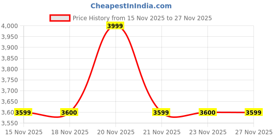 myntra.com MODARE Women Formal Wedge Mules modare Price History Graph from 15 Nov 2025 to 27 Nov 2025
