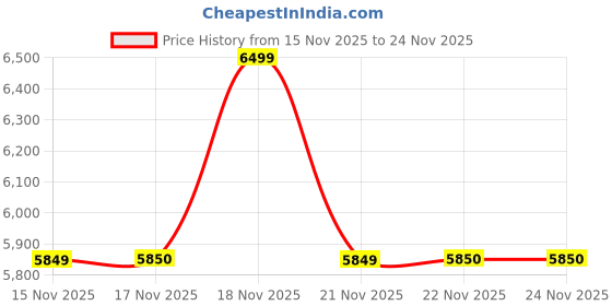 myntra.com MODARE Women High-Top Wedge-Heeled Boots modare Price History Graph from 15 Nov 2025 to 24 Nov 2025