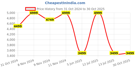 myntra.com MODARE Women Kitten Heels Sandals with Buckles modare Price History Graph from 31 Oct 2024 to 30 Oct 2025
