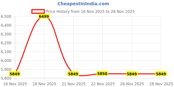 myntra.com MODARE Women Mid-Top Block-Heeled Boots modare Price History Graph from 16 Nov 2025 to 28 Nov 2025