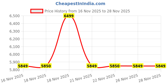 myntra.com MODARE Women Mid-Top Block-Heeled Boots modare Price History Graph from 16 Nov 2025 to 27 Nov 2025