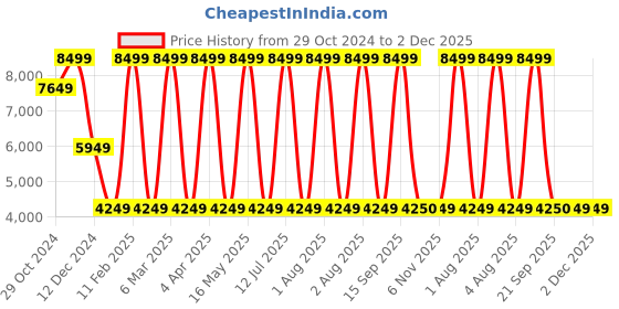 myntra.com MODARE Women Mid-Top Block Slip-On Boots modare Price History Graph from 29 Oct 2024 to 2 Dec 2025