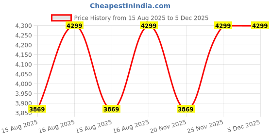 myntra.com MODARE Women One Toe Flats modare Price History Graph from 15 Aug 2025 to 5 Dec 2025