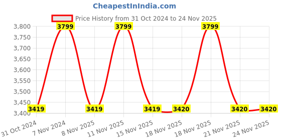 myntra.com MODARE Women Open Toe Flats modare Price History Graph from 31 Oct 2024 to 24 Nov 2025