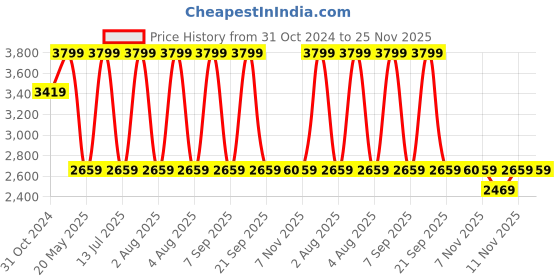 myntra.com MODARE Women Open Toe Flats modare Price History Graph from 31 Oct 2024 to 24 Nov 2025