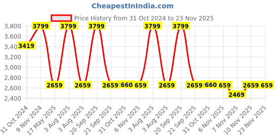 myntra.com MODARE Women Open Toe Flats modare Price History Graph from 31 Oct 2024 to 23 Nov 2025