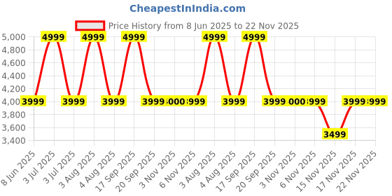 myntra.com MODARE Women Open Toe Flats modare Price History Graph from 8 Jun 2025 to 22 Nov 2025
