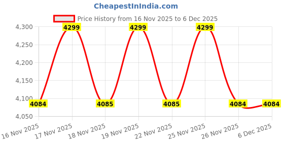 myntra.com MODARE Women Open Toe Flats modare Price History Graph from 16 Nov 2025 to 6 Dec 2025
