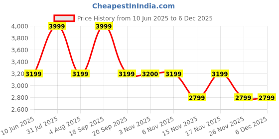 myntra.com MODARE Women Open Toe Flats modare Price History Graph from 10 Jun 2025 to 5 Dec 2025