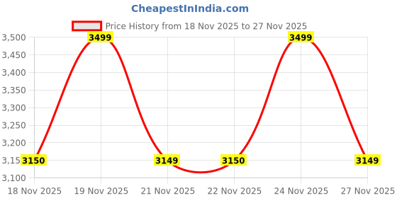 myntra.com MODARE Women Open Toe Flats modare Price History Graph from 18 Nov 2025 to 27 Nov 2025