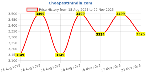 myntra.com MODARE Women Open Toe Flats with Bows modare Price History Graph from 15 Aug 2025 to 22 Nov 2025