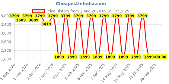 myntra.com MODARE Women Open Toe Flats With Buckles modare Price History Graph from 1 Aug 2024 to 15 Oct 2025