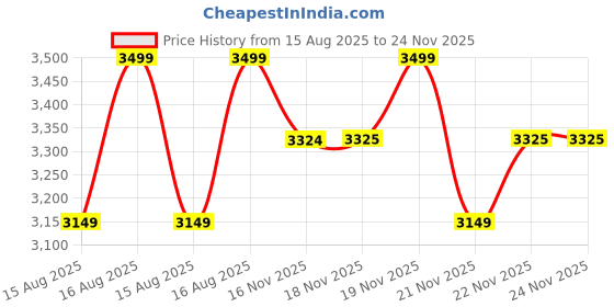 myntra.com MODARE Women Open Toe Flats with Buckles modare Price History Graph from 15 Aug 2025 to 23 Nov 2025