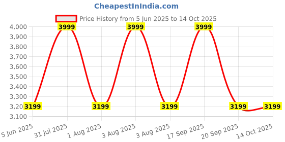 myntra.com MODARE Women Open Toe Flats with Laser Cuts modare Price History Graph from 5 Jun 2025 to 14 Oct 2025