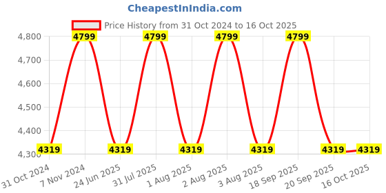 myntra.com MODARE Women Open Toe T-Strap Flats modare Price History Graph from 31 Oct 2024 to 16 Oct 2025