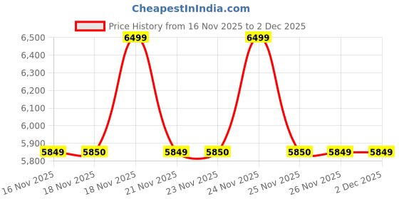 myntra.com MODARE Women Round Toe Mid-Top Wedge Heeled Boots modare Price History Graph from 16 Nov 2025 to 2 Dec 2025