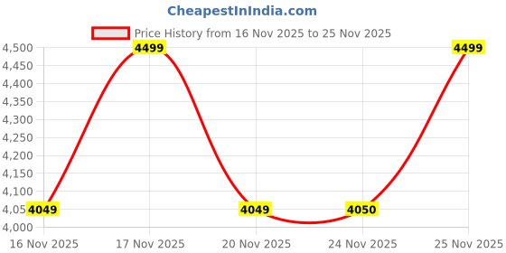 myntra.com MODARE Women Solid Block Heel Pumps with Buckles modare Price History Graph from 16 Nov 2025 to 25 Nov 2025