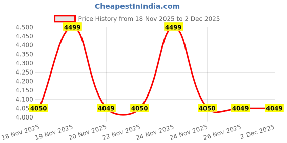 myntra.com MODARE Women Textured Kitten Heel Pumps modare Price History Graph from 18 Nov 2025 to 2 Dec 2025