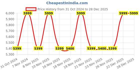 myntra.com MODARE Women Textured Loafers modare Price History Graph from 31 Oct 2024 to 27 Dec 2025