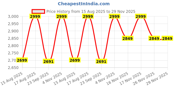 myntra.com MODARE Women Textured Open Toe Flats modare Price History Graph from 15 Aug 2025 to 29 Nov 2025