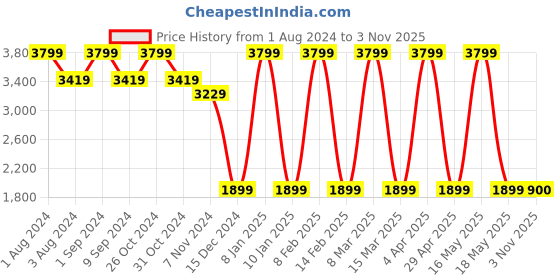 myntra.com MODARE Women Textured Open Toe Flats With Buckles modare Price History Graph from 1 Aug 2024 to 3 Nov 2025
