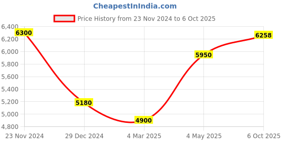myntra.com MODARTA Abstract Printed Shawl modarta Price History Graph from 23 Nov 2024 to 6 Oct 2025