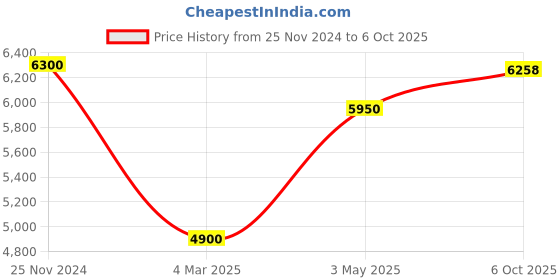 myntra.com MODARTA Abstract Printed Shawl modarta Price History Graph from 25 Nov 2024 to 6 Oct 2025