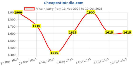 myntra.com MODARTA Beaded Handheld Bag modarta Price History Graph from 13 Nov 2024 to 9 Oct 2025