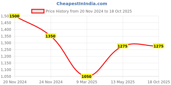 myntra.com MODARTA Beaded Handheld Bag modarta Price History Graph from 20 Nov 2024 to 18 Oct 2025