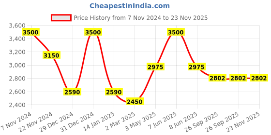 myntra.com MODARTA Botanical Woven-Design Wool Shawl modarta Price History Graph from 7 Nov 2024 to 22 Nov 2025
