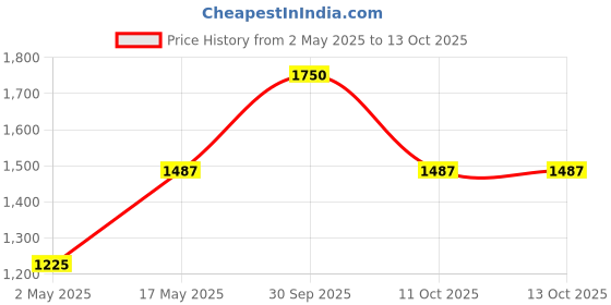 myntra.com MODARTA Bucket Handheld Bag with Applique modarta Price History Graph from 2 May 2025 to 12 Oct 2025