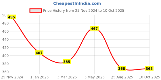 myntra.com MODARTA Checked Pocket Squares modarta Price History Graph from 25 Nov 2024 to 9 Oct 2025