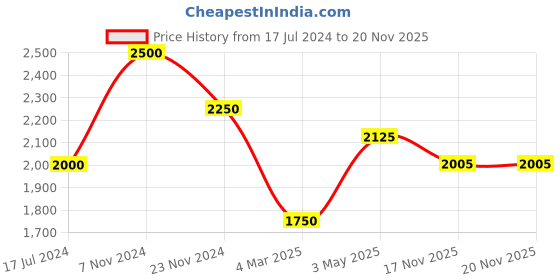 myntra.com MODARTA Checked Woolen Shawl for Women modarta Price History Graph from 17 Jul 2024 to 19 Nov 2025