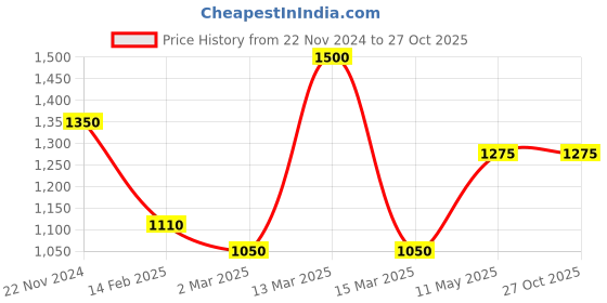 myntra.com MODARTA Elegant Pearl Drop Earrings modarta Price History Graph from 22 Nov 2024 to 27 Oct 2025
