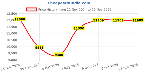 myntra.com MODARTA Embellished Shawl modarta Price History Graph from 21 Nov 2024 to 25 Nov 2025