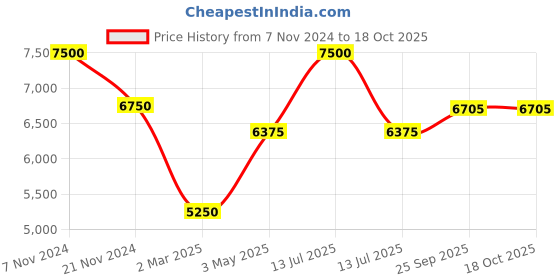 myntra.com MODARTA Embroidered Pure Wool Shawl modarta Price History Graph from 7 Nov 2024 to 18 Oct 2025