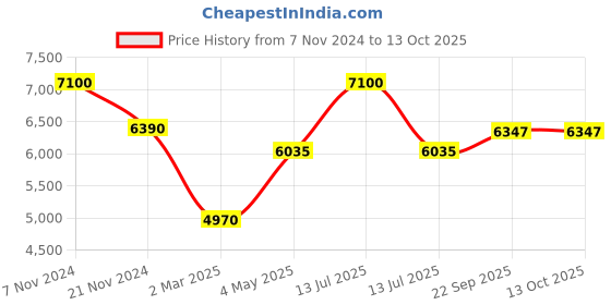 myntra.com MODARTA Embroidered Pure Wool Shawl modarta Price History Graph from 7 Nov 2024 to 12 Oct 2025