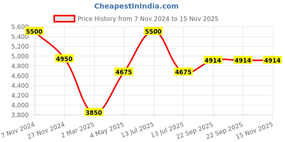 myntra.com MODARTA Embroidered Pure Wool Shawl modarta Price History Graph from 7 Nov 2024 to 15 Nov 2025